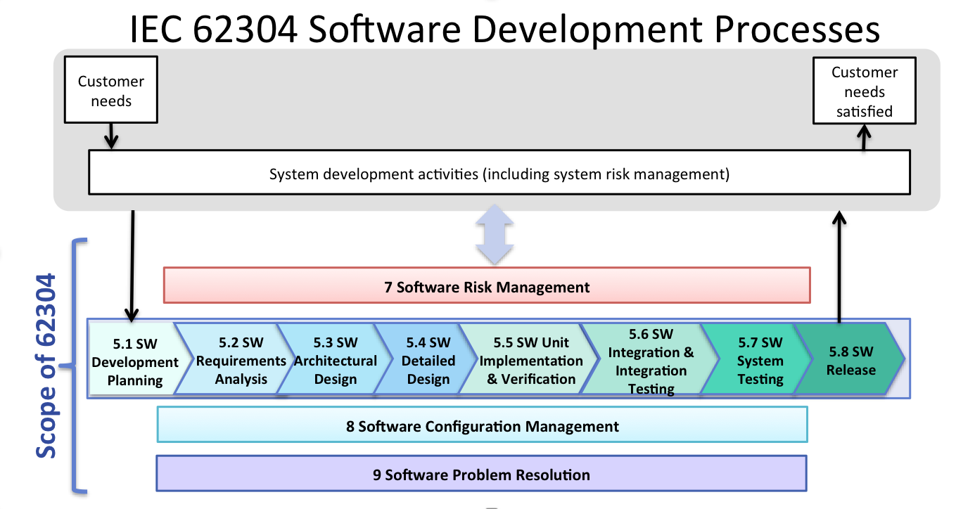 IEC 62304 Software Development Process