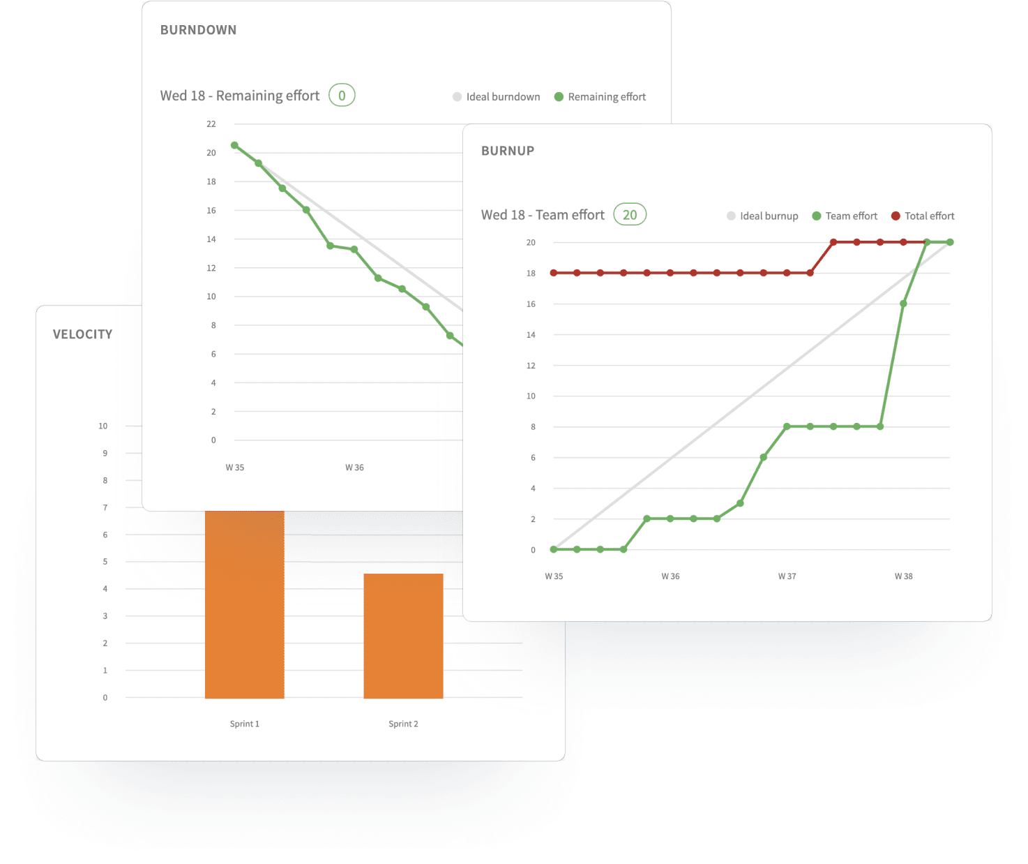 Agile management charts
