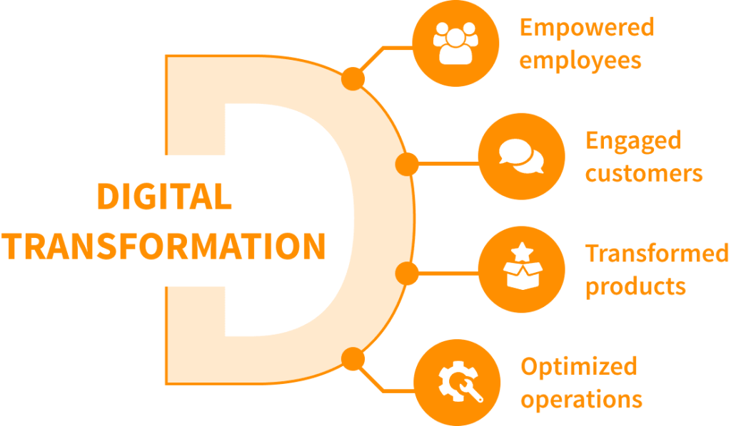 Digital Transformation