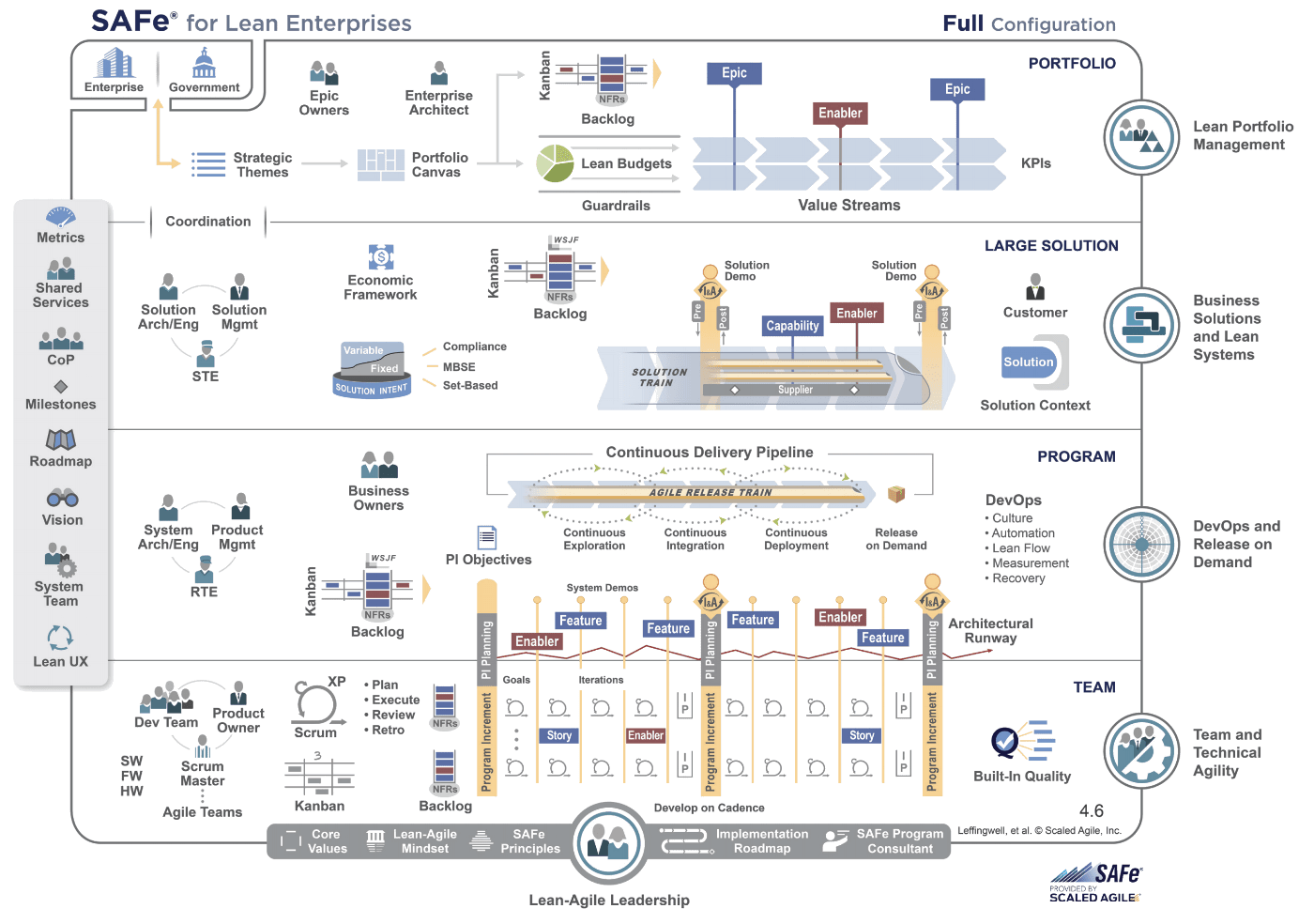 Full Scaled Agile Framework