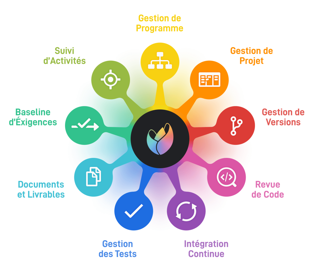 Rosace fonctionnalités de Tuleap
