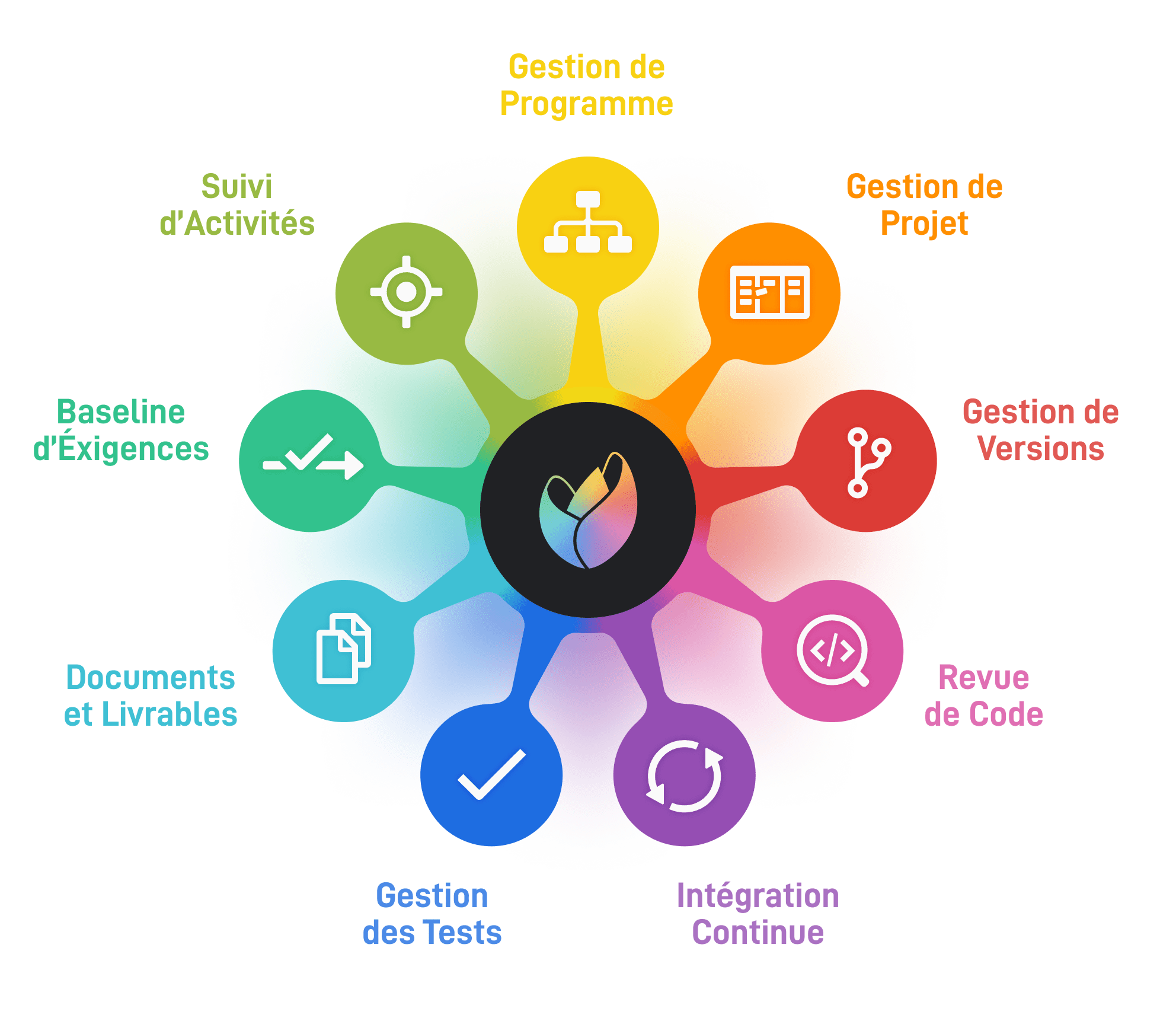 outil gestion de projet agile