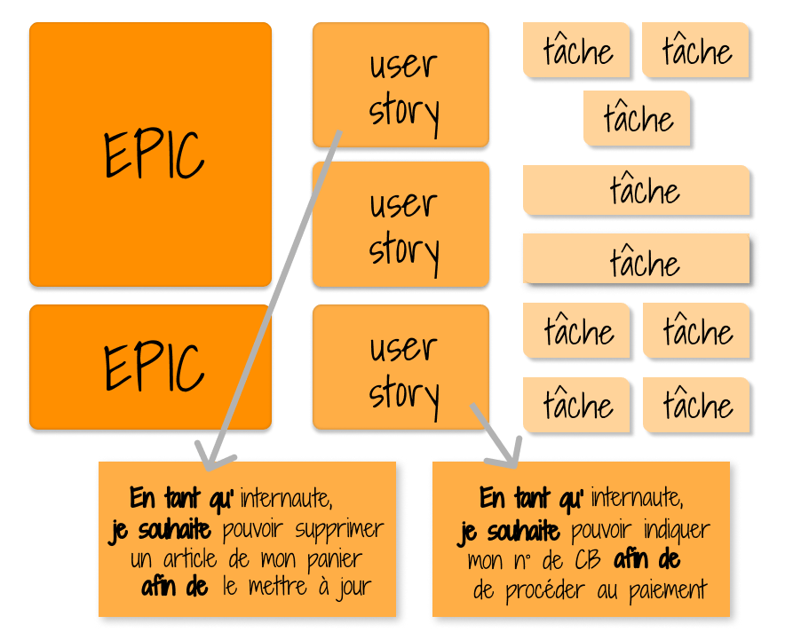 Schéma descriptif du lexique scrum : Epic, User Story, Tâche