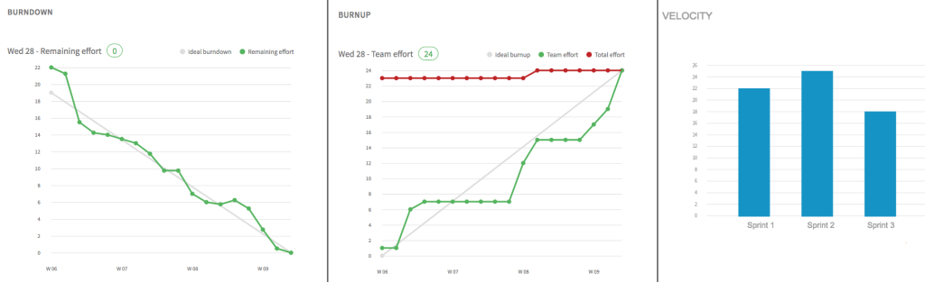 scrum agile method charts-burnup burndown velocity