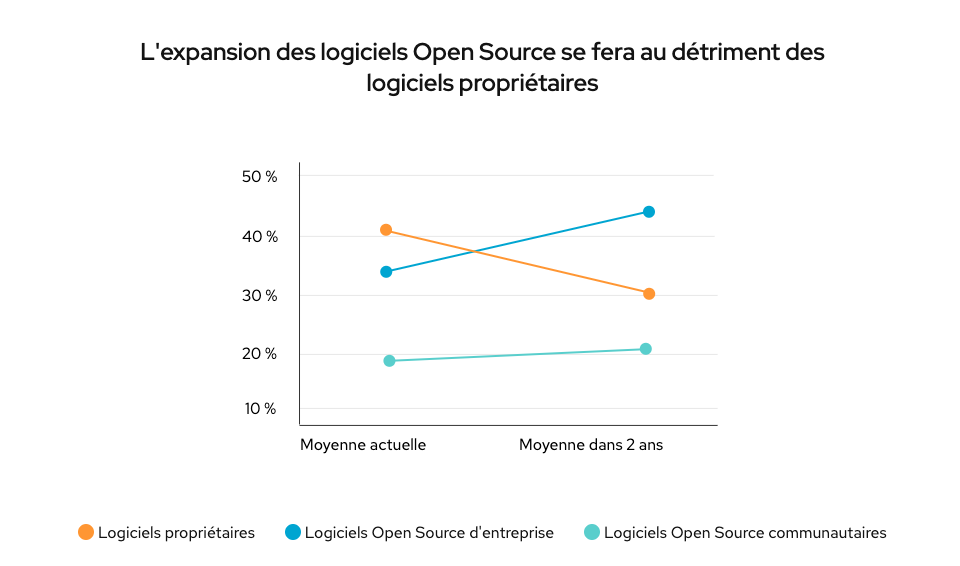 Évolution de l’usage des logiciels propriétaires et Open Source