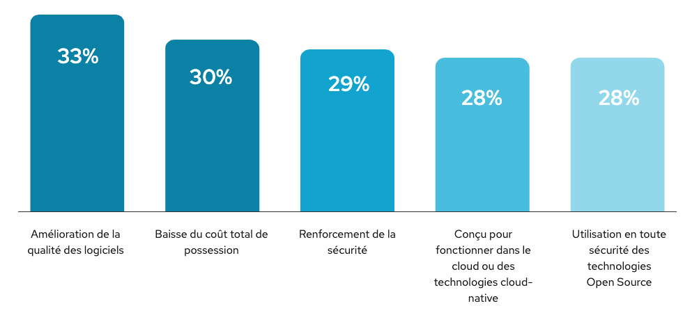 Statistiques Open Source 2020