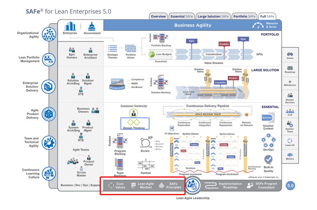 SAFe 5.0 pillars