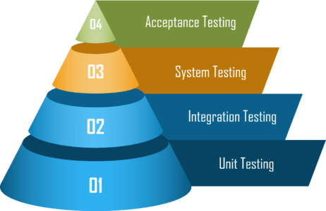 Levels of software testing