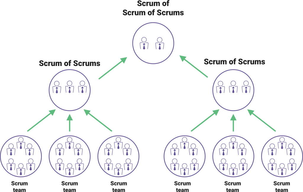 Méthode agilité à l'échelle SoS