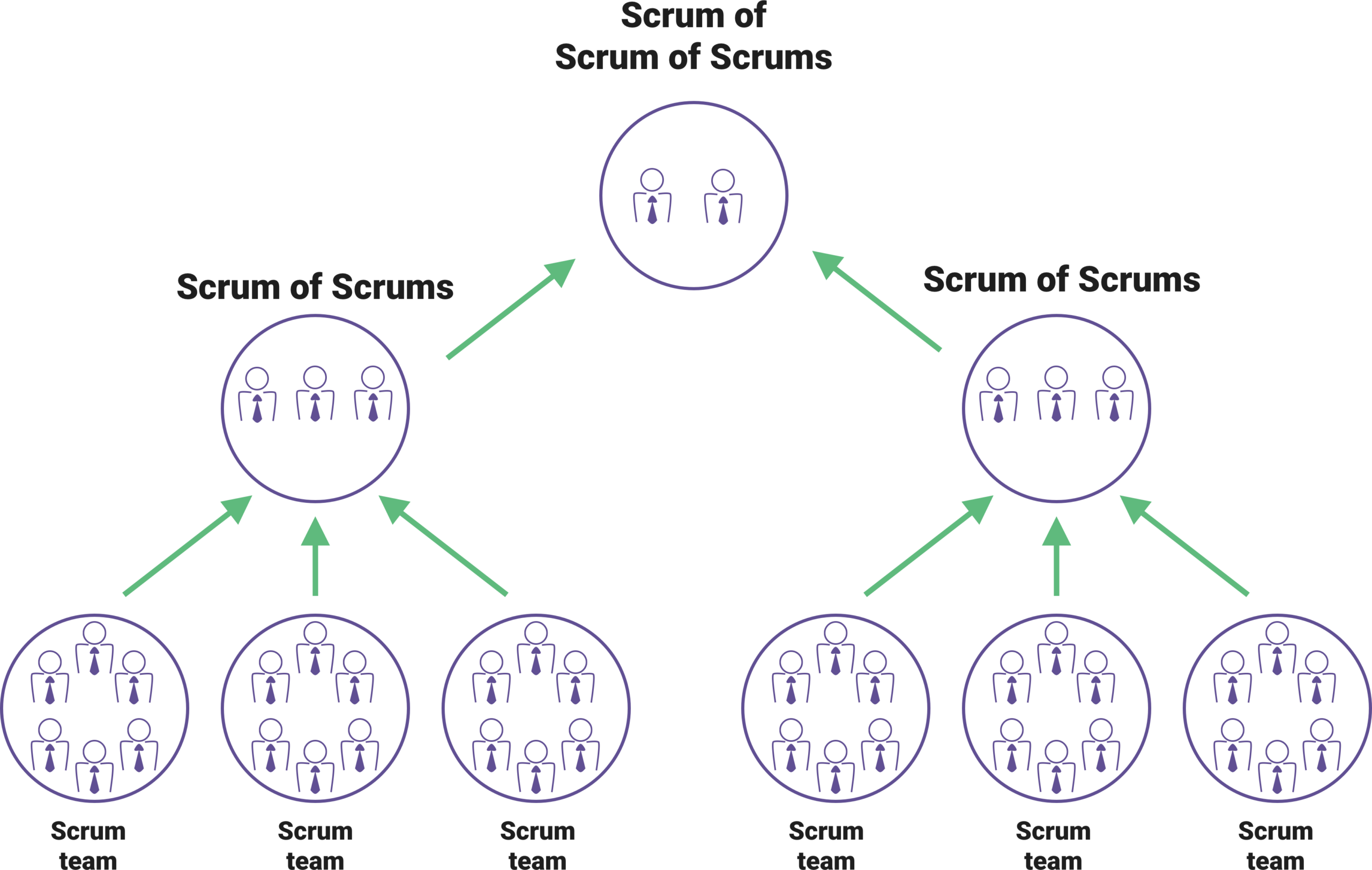 Méthode agilité à l'échelle SoS