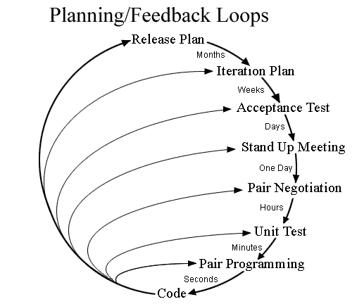 eXtreme Programming XP feedback loop