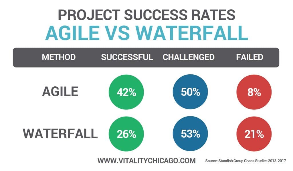 Agile vs waterfall project success statistics