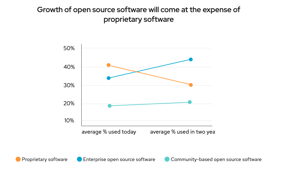 RedHat report – Growth of open source software will come at the expense of proprietary software