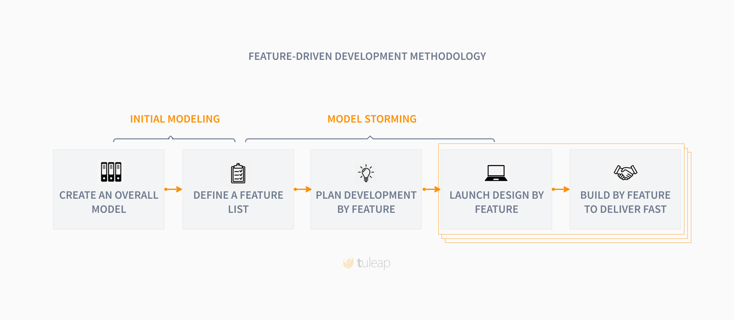 FDD project management method