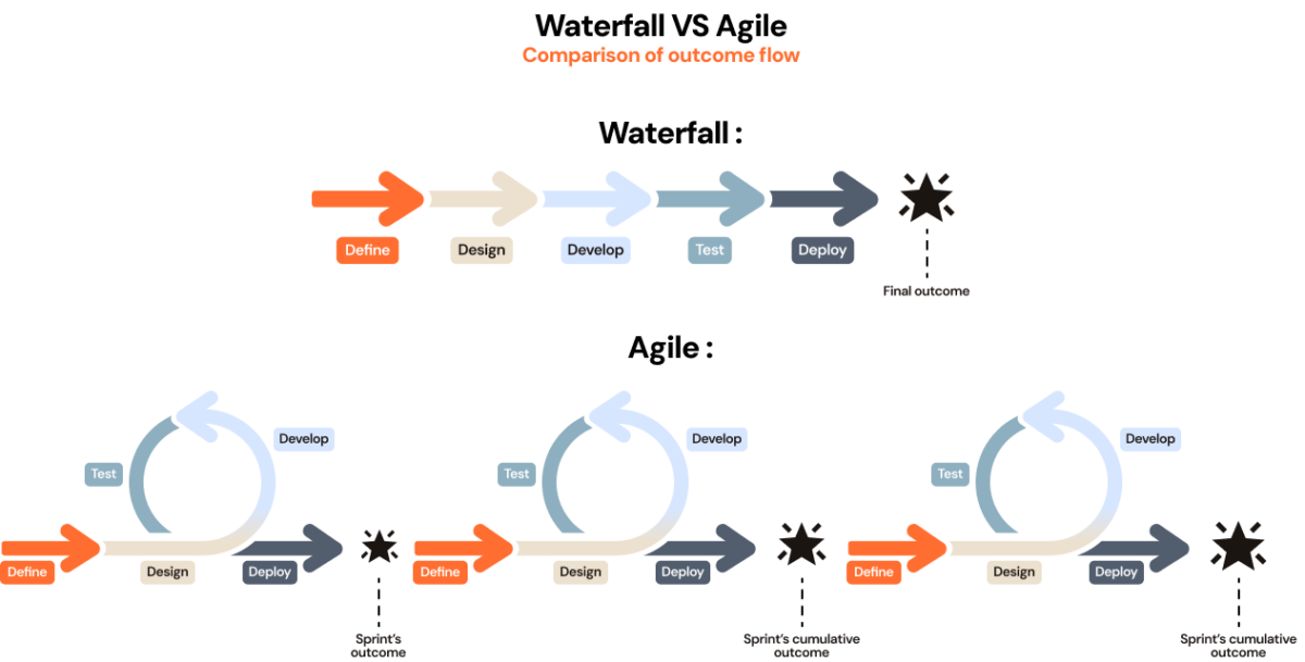 Waterfall vs Agile