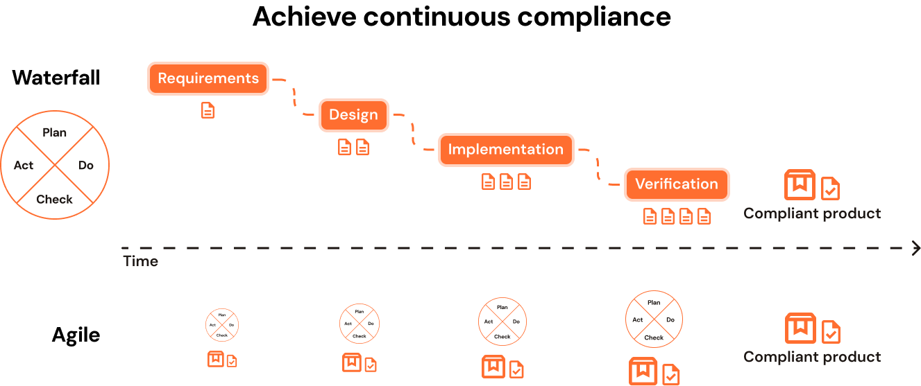 Achieve continuous compliance