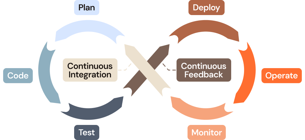DevOps