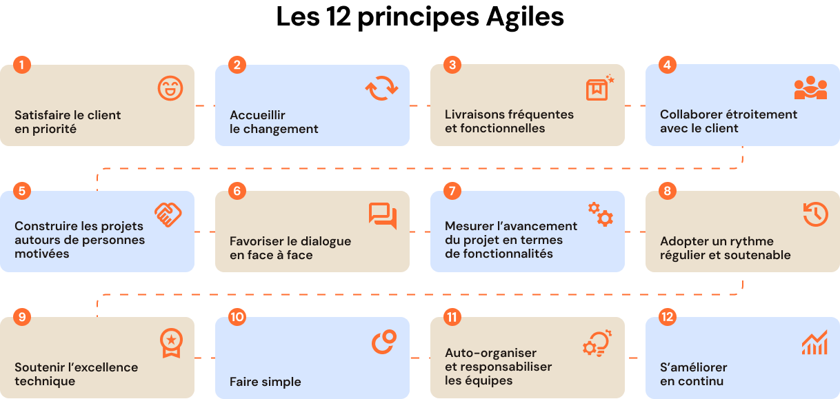 Les 12 principes Agiles