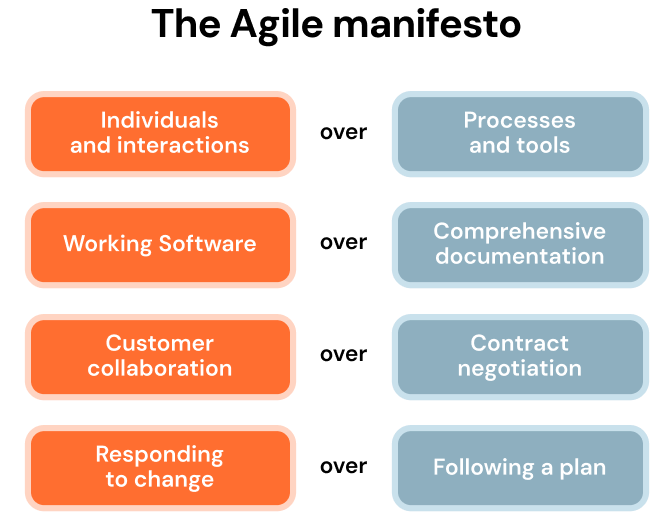 Agile manifesto