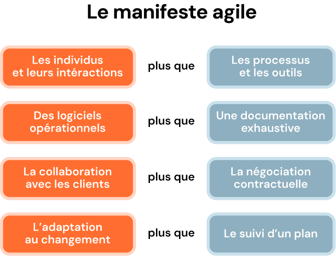 Manifeste agile