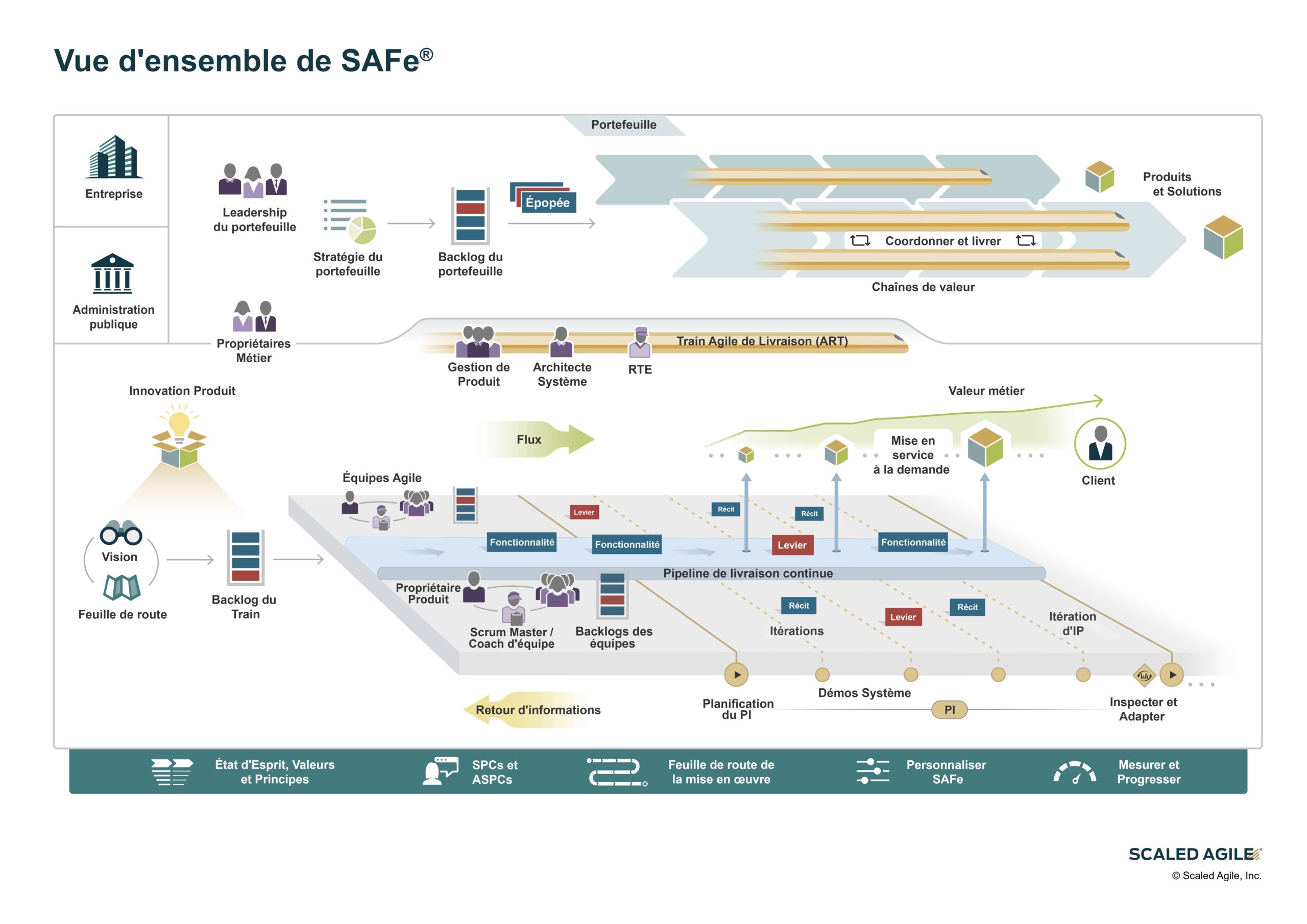 Vue d'ensemble de SAFe
