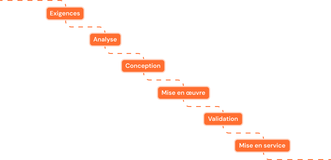 Schéma Waterfall (cascade)