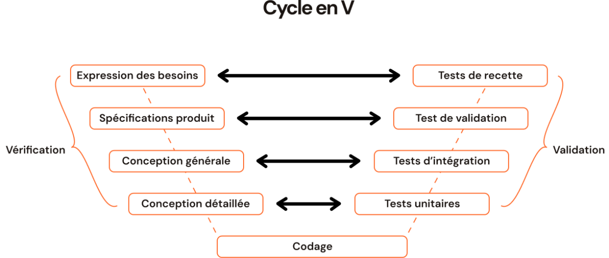 Schéma cycle en V