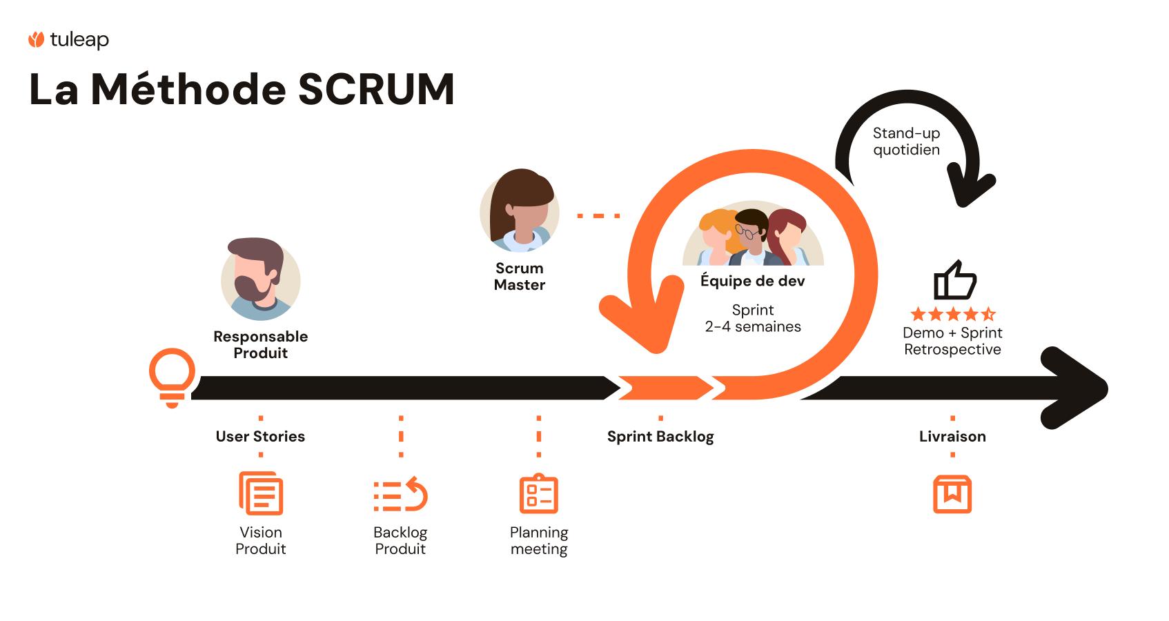 Schéma du process Scrum
