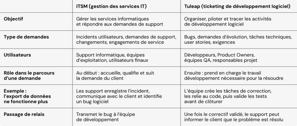 ITSM et Tuleap