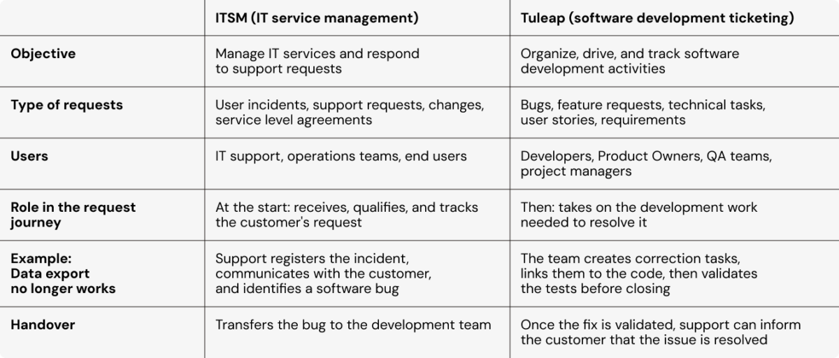 ITSM & Tuleap
